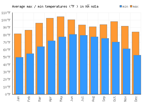 Kāndla average minimum / maximum temperatures (Fahrenheit)
