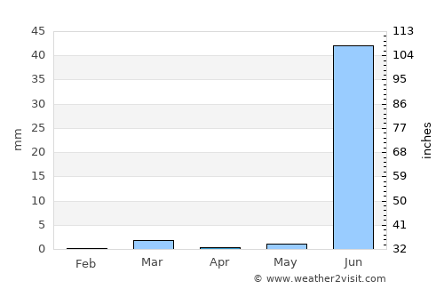 Kāndla average rain in April