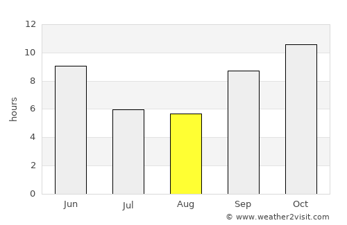 Kāndla average rain in August