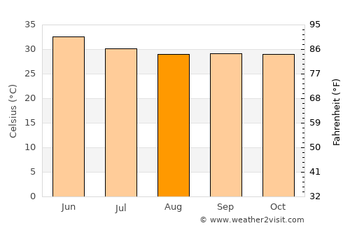 Kāndla average temperature in August