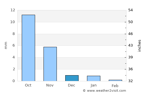 Kāndla average rain in December
