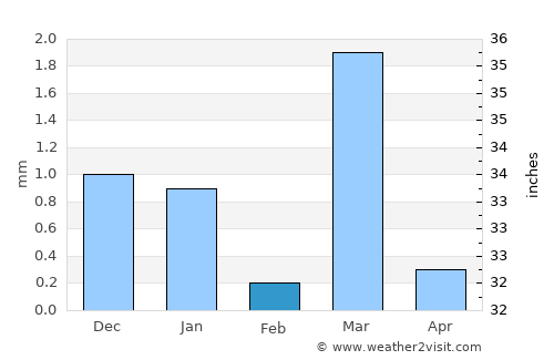 Kāndla average rain in February
