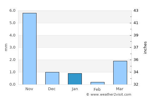 Kāndla average rain in January