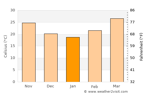 Kāndla average temperature in January