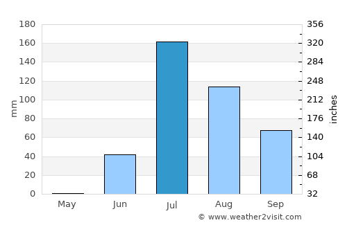 Kāndla average rain in July