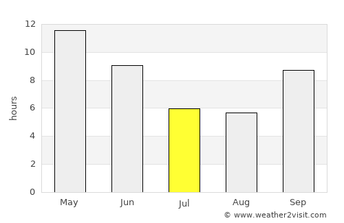 Kāndla average rain in July