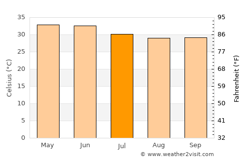 Kāndla average temperature in July