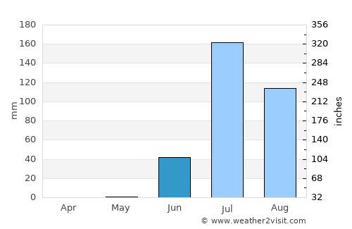 Kāndla average rain in June