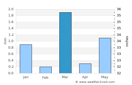 Kāndla average rain in March