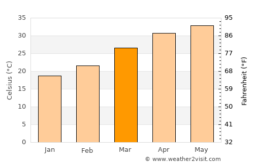Kāndla average temperature in March