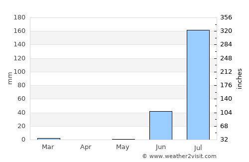 Kāndla average rain in May