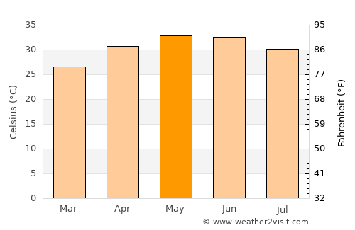 Kāndla average temperature in May