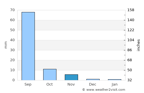 Kāndla average rain in November