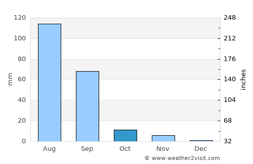 Kāndla average rain in October