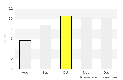 Kāndla average rain in October
