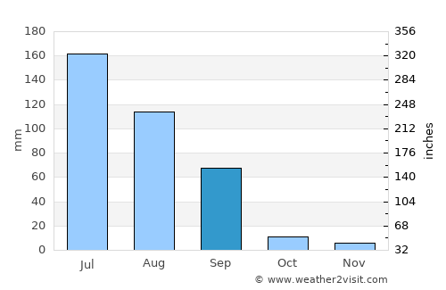 Kāndla average rain in September