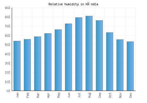 Kāndla relative humidity averages