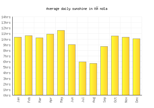 Kāndla average daily sunshine chart