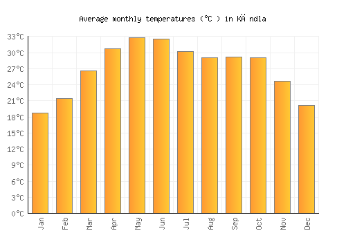 Kāndla average temperature chart (Celsius)