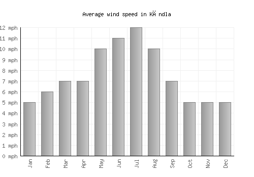 Kāndla average winspeed by month (mph)