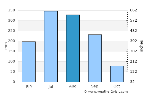 Kāndra average rain in August