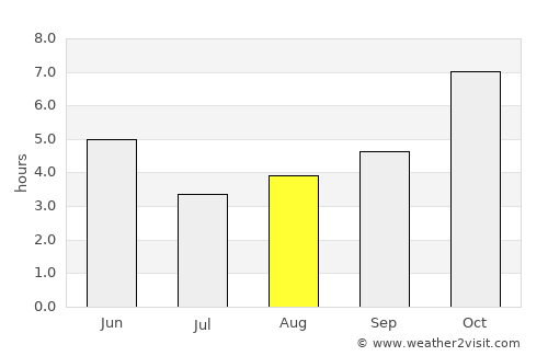Kāndra average rain in August