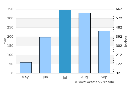 Kāndra average rain in July