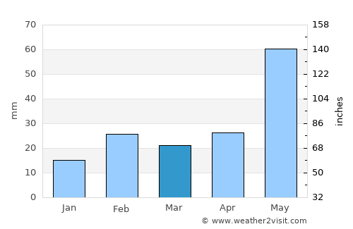 Kāndra average rain in March