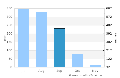 Kāndra average rain in September