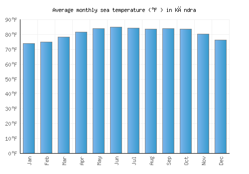 Kāndra average sea temperature chart (Fahrenheit)