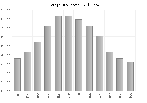 Kāndra average winspeed by month (km/h)