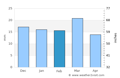 Kandri average rain in February