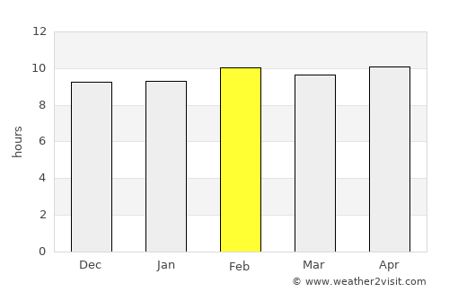 Kandri average rain in February