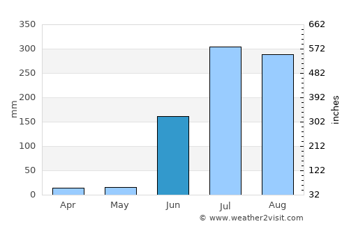 Kandri average rain in June