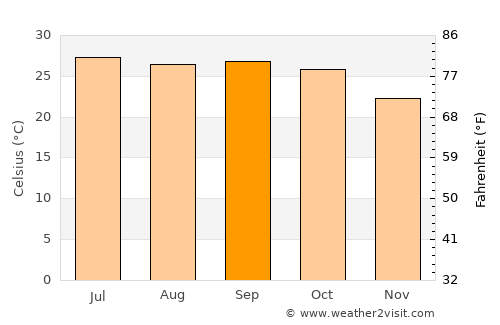Kandri average temperature in September