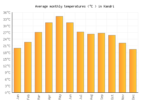 Kandri average temperature chart (Celsius)