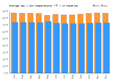 Kandrian average minimum / maximum temperatures (Fahrenheit)