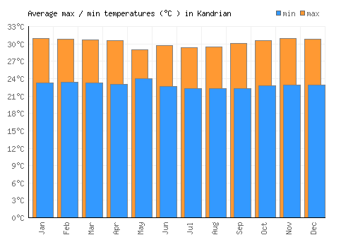 Kandrian average minimum / maximum temperatures (Celsius)