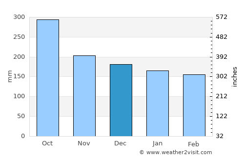 Kandrian average rain in December