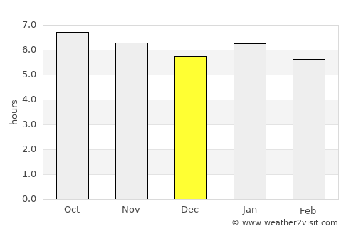 Kandrian average rain in December