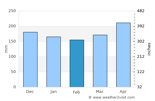 Kandrian average rain in February
