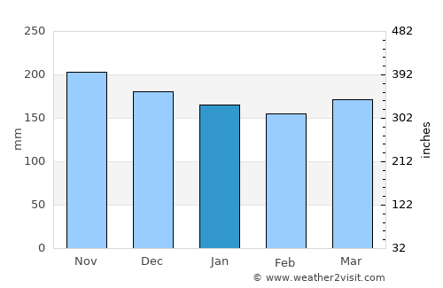 Kandrian average rain in January