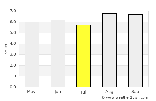 Kandrian average rain in July