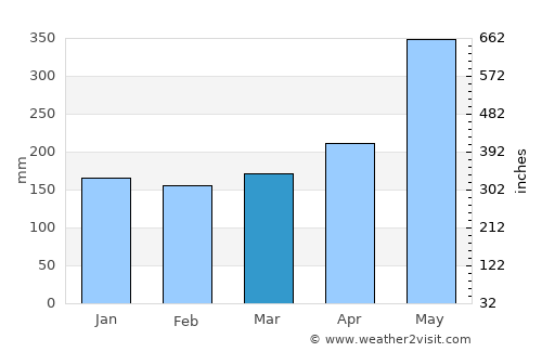 Kandrian average rain in March