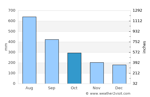 Kandrian average rain in October