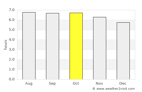 Kandrian average rain in October