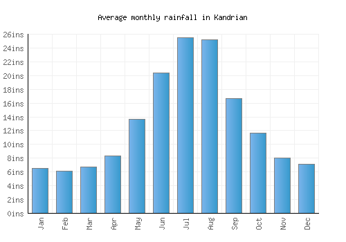 Kandrian monthly rainfall chart (inches)