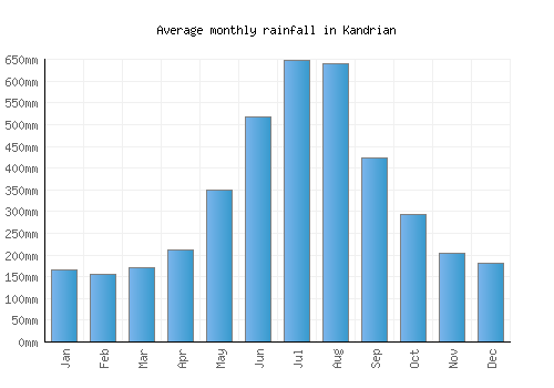 Kandrian monthly rainfall chart (mm)