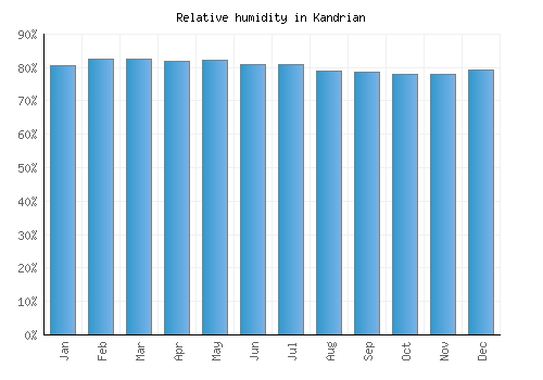 Kandrian relative humidity averages