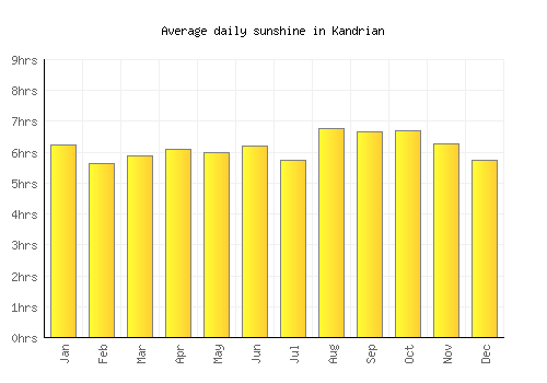 Kandrian average daily sunshine chart
